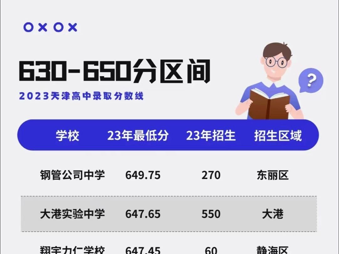 天津中考630650分可选哪些高中?哔哩哔哩bilibili