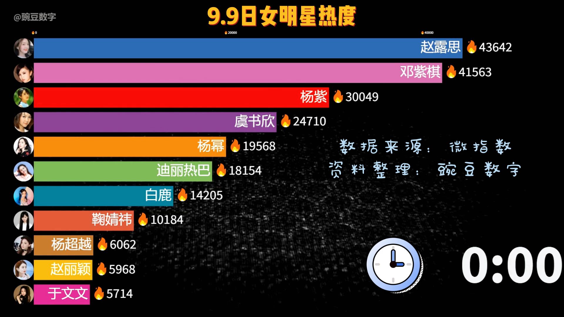 9.9女明星热度,你会盯着哪个颜色看?今天热巴热起来了哔哩哔哩bilibili