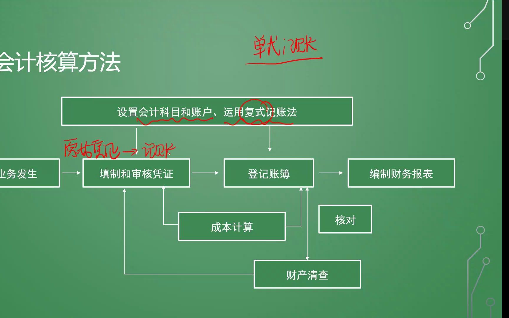 会计核算方法 会计核算基本前提(基本假设)哔哩哔哩bilibili