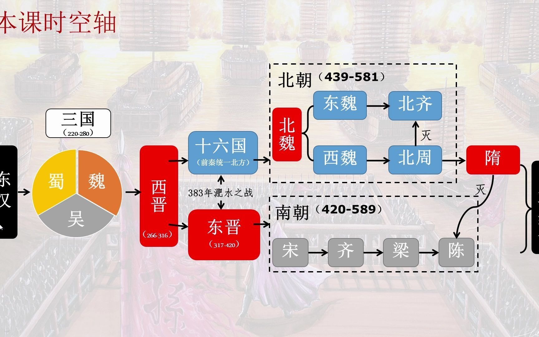 15三国两晋南北朝政权更迭与民族融合