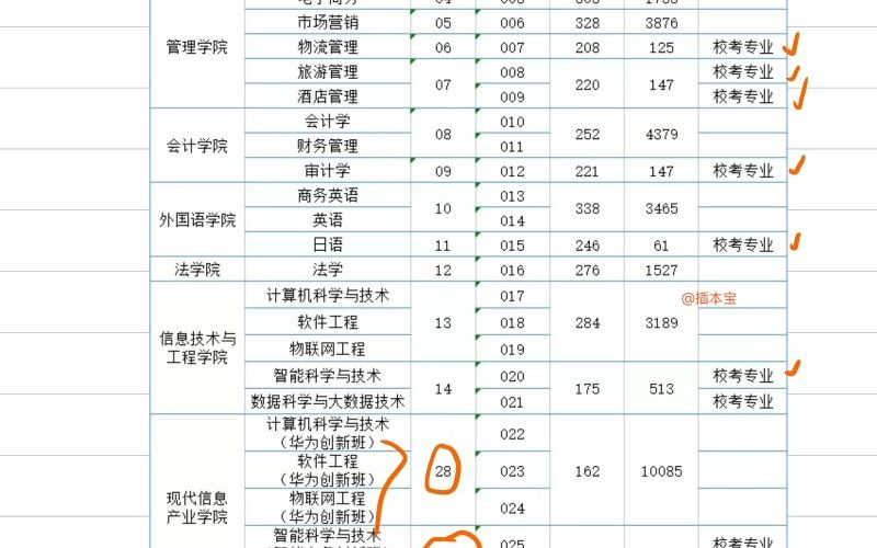 2022年广东普通专升本(专插本)广州商学院投档线情况~哔哩哔哩bilibili