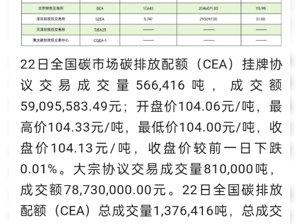 10月22日碳交易数据,咨询碳资产管理与我联系!哔哩哔哩bilibili