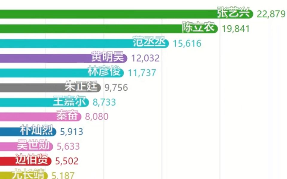 【数据可视化】近半年指定男艺人百度搜索指数排行TOP20(三)哔哩哔哩bilibili