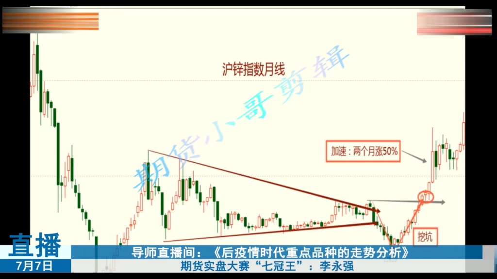 [图]期货实盘冠军王李永强2020最新期货高成功率的买卖点技术形态