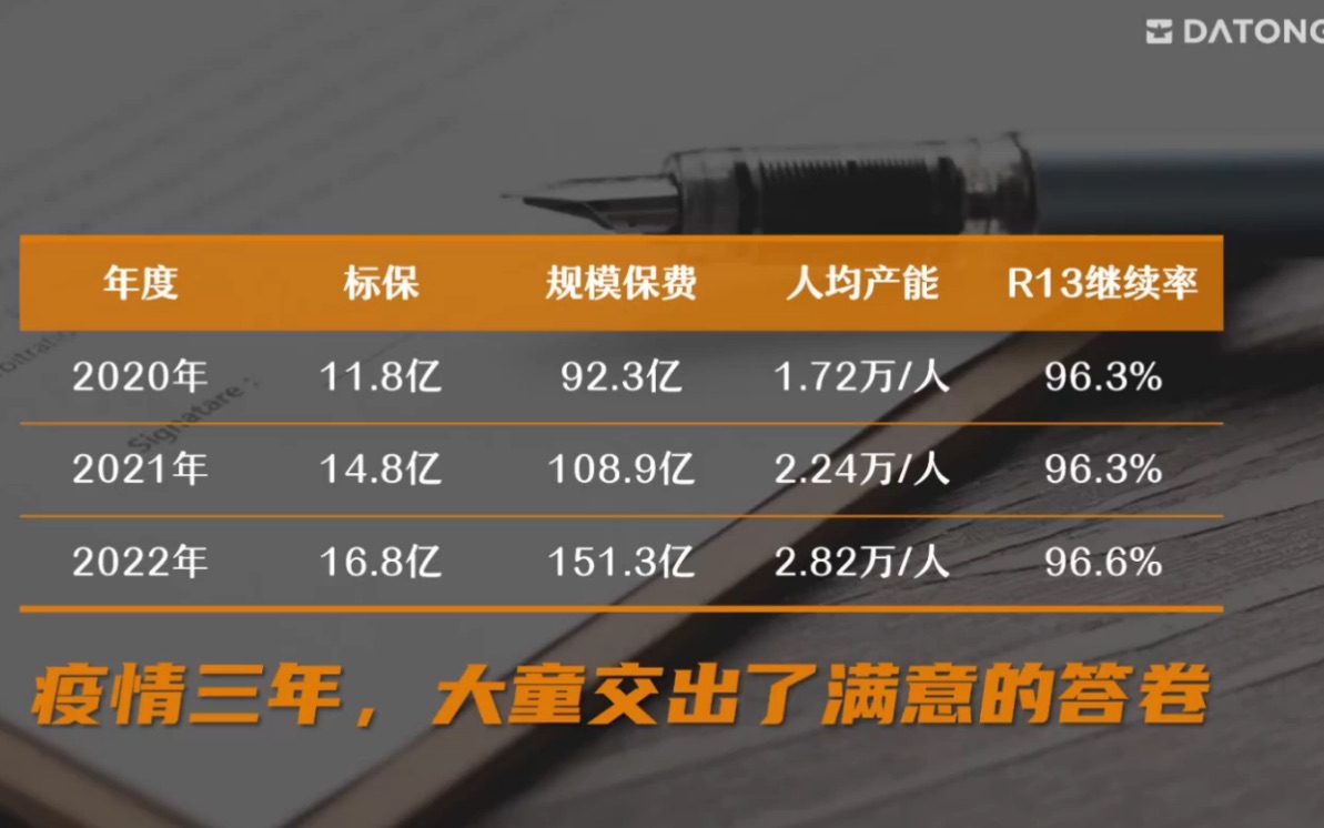 中国寿险变革历史与趋势2019年至今3.5%增额终身寿险分红险、万能险的预定利率都已经下降至3%,增额终身寿险仍然可以3.5%的最高定价利率显得更难能...