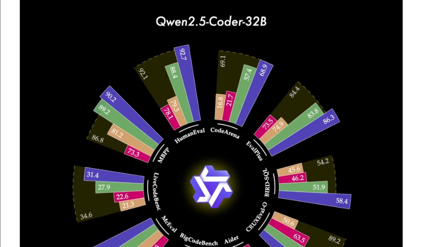 Qwen2.5最新开源coder模型,性能达到GPT4o的编程专用模型哔哩哔哩bilibili