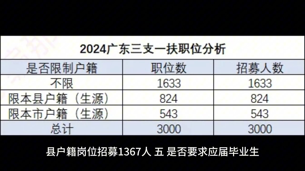 2024广东三支一扶职位分析:大专、往届生可报,帮扶乡村振兴招募人数最多哔哩哔哩bilibili