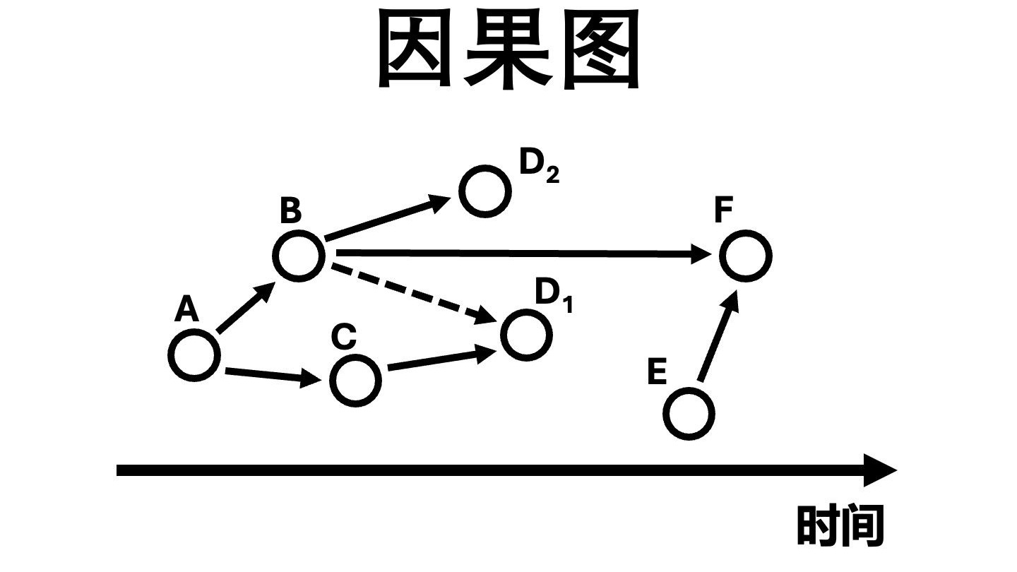 因果图:可以人为操作的关系箭头