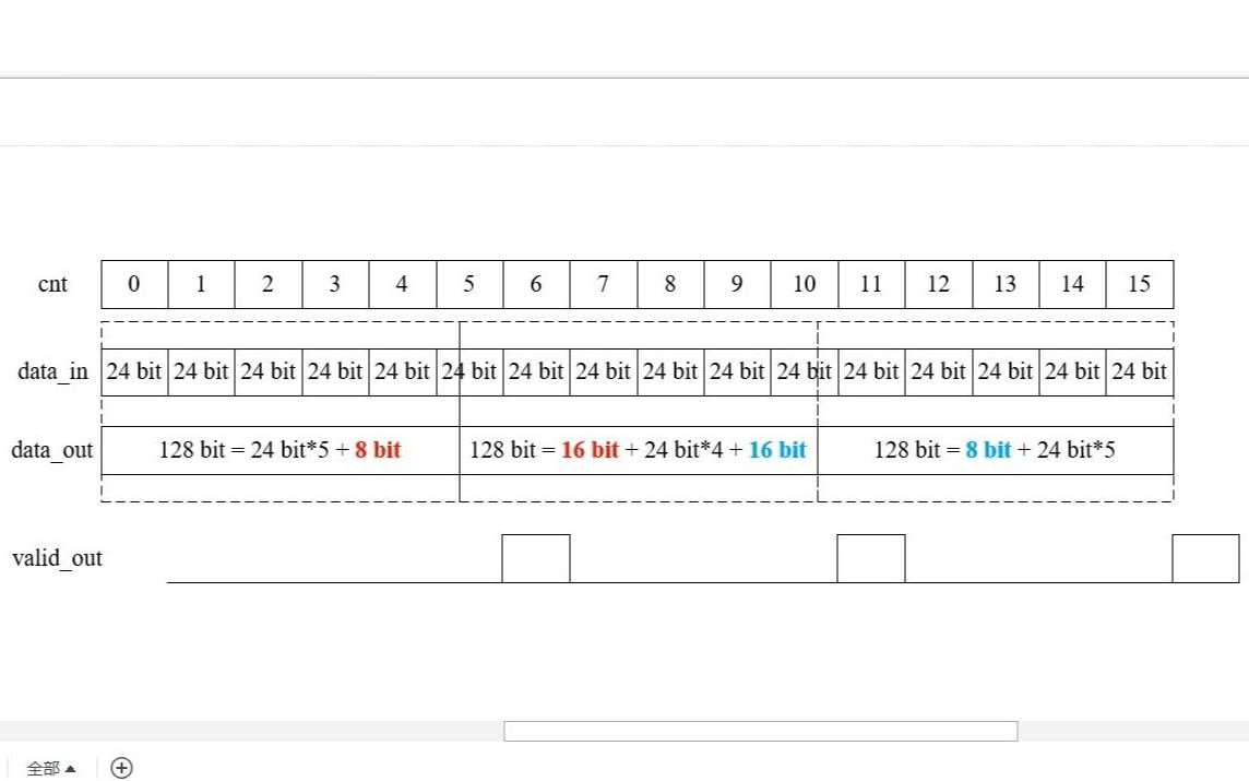 FPGA数字IC牛客网Verilog刷题进阶版08非整数倍数据位宽转换24to128哔哩哔哩bilibili