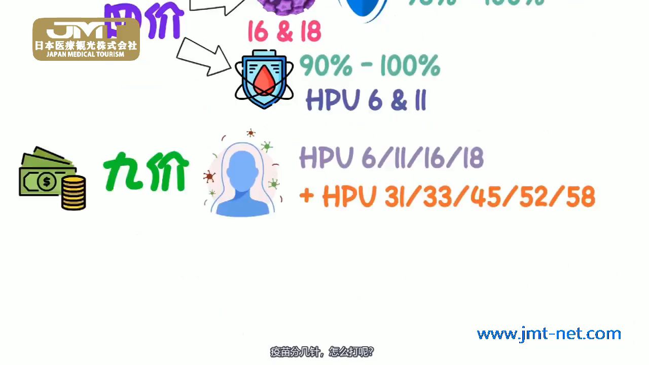 JMT日本医疗签证HPV疫苗打几针的好?哔哩哔哩bilibili