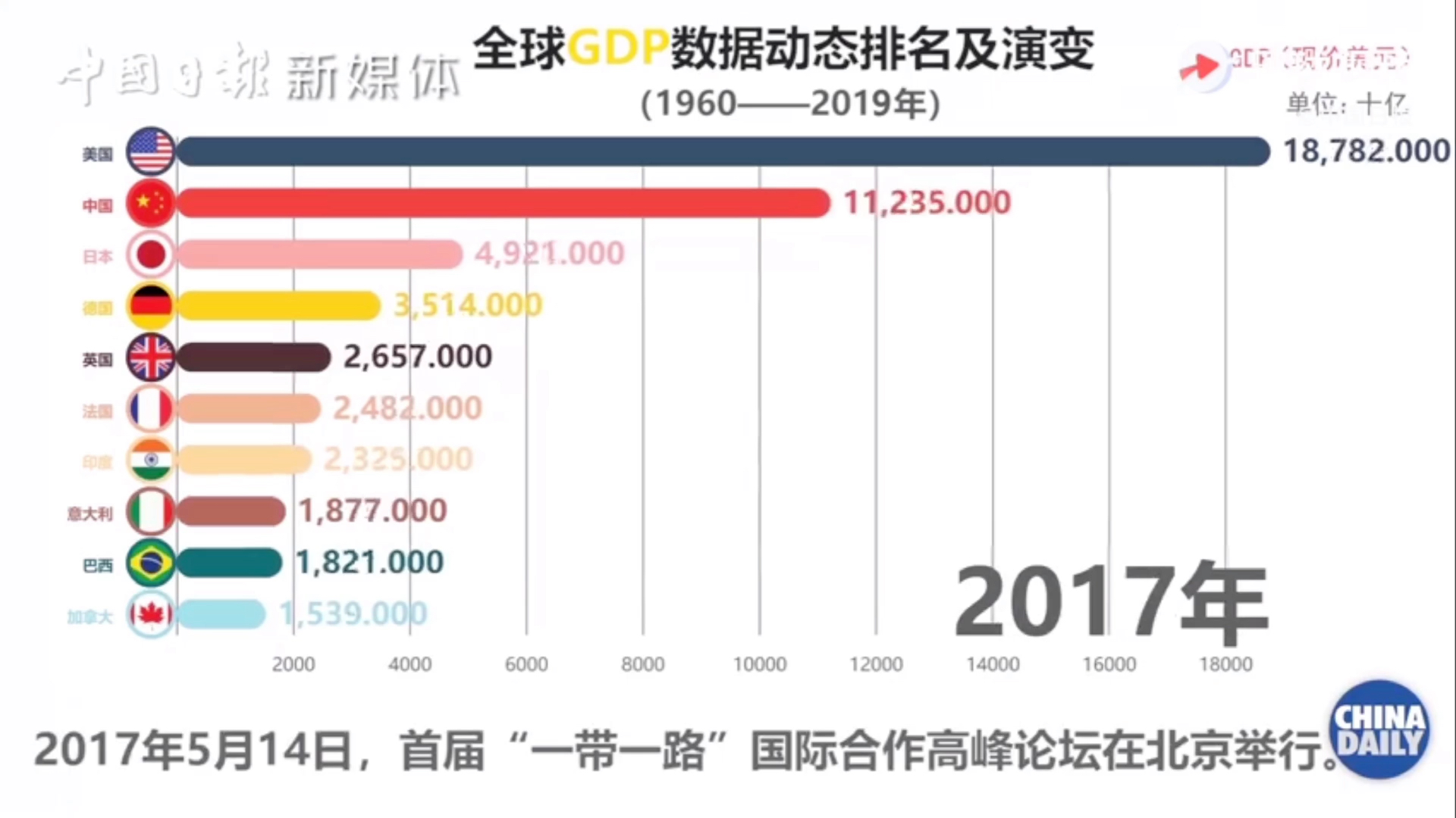 19602020全球gdp变化