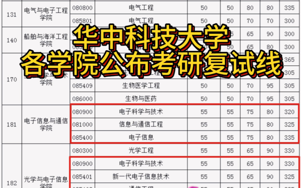 华中科技大学各学院考研复试线公布!哔哩哔哩bilibili