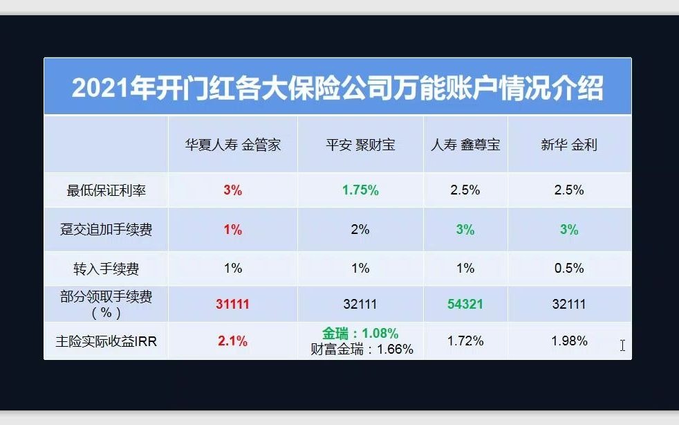 2021年开门红万能账户情况,平安、人寿、新华、华夏,理财产品怎么选?哔哩哔哩bilibili