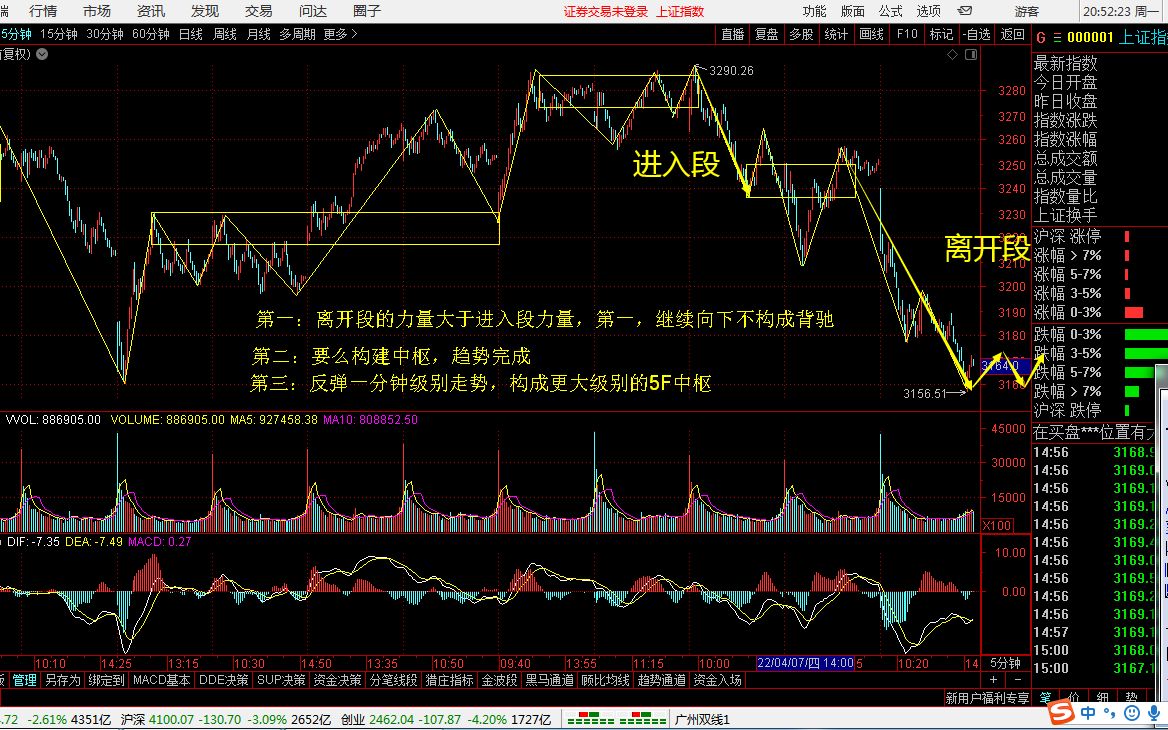 [图]2022-04-11缠论上证指数5分钟级别图