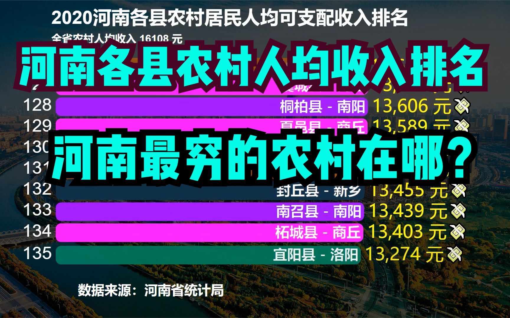 2020河南各县农村人均收入排名出炉,原来河南最穷的农村不在周口哔哩哔哩bilibili