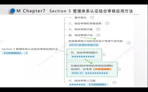 审核员考试之管理体系认证基础 MChapter75 管理体系认证结合审核应用方法之四哔哩哔哩bilibili