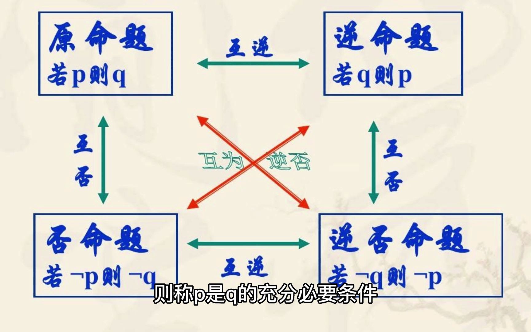 充分条件和必要条件是什么意思哔哩哔哩bilibili