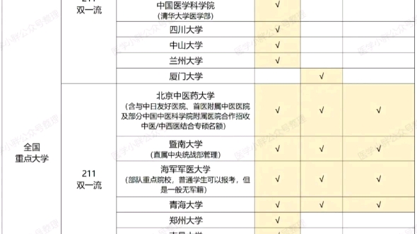 2021—2022中医类专业考研可选院校及硕士点汇总哔哩哔哩bilibili