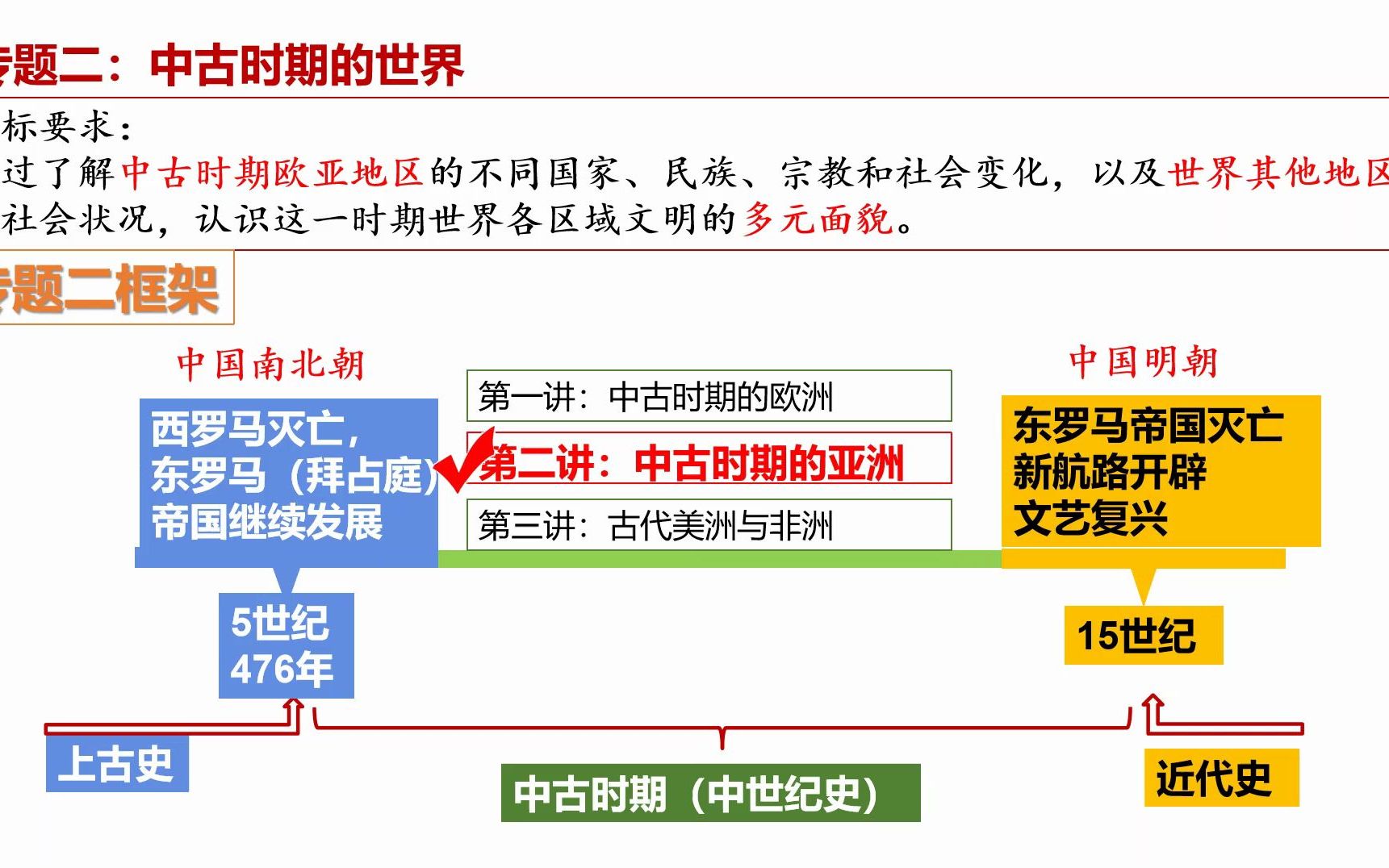 [图]【世界史一轮复习】专题二中古世界（中：亚洲）