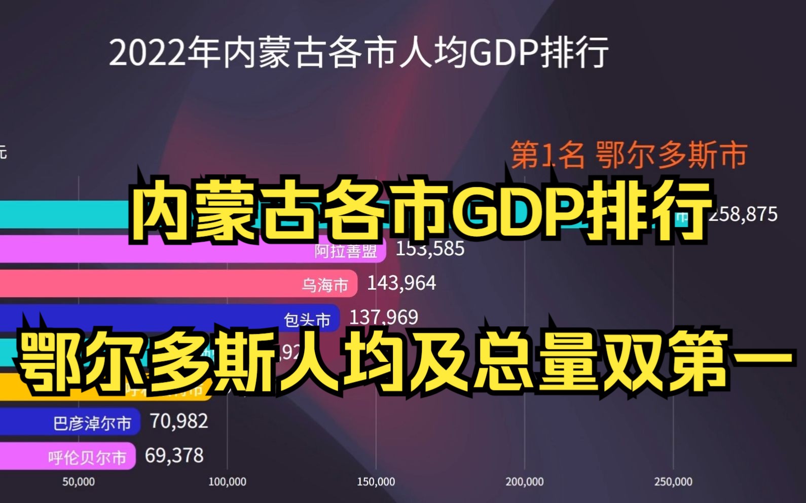 2022年内蒙古各市GDP排行,鄂尔多斯人均及总量双第一!哔哩哔哩bilibili