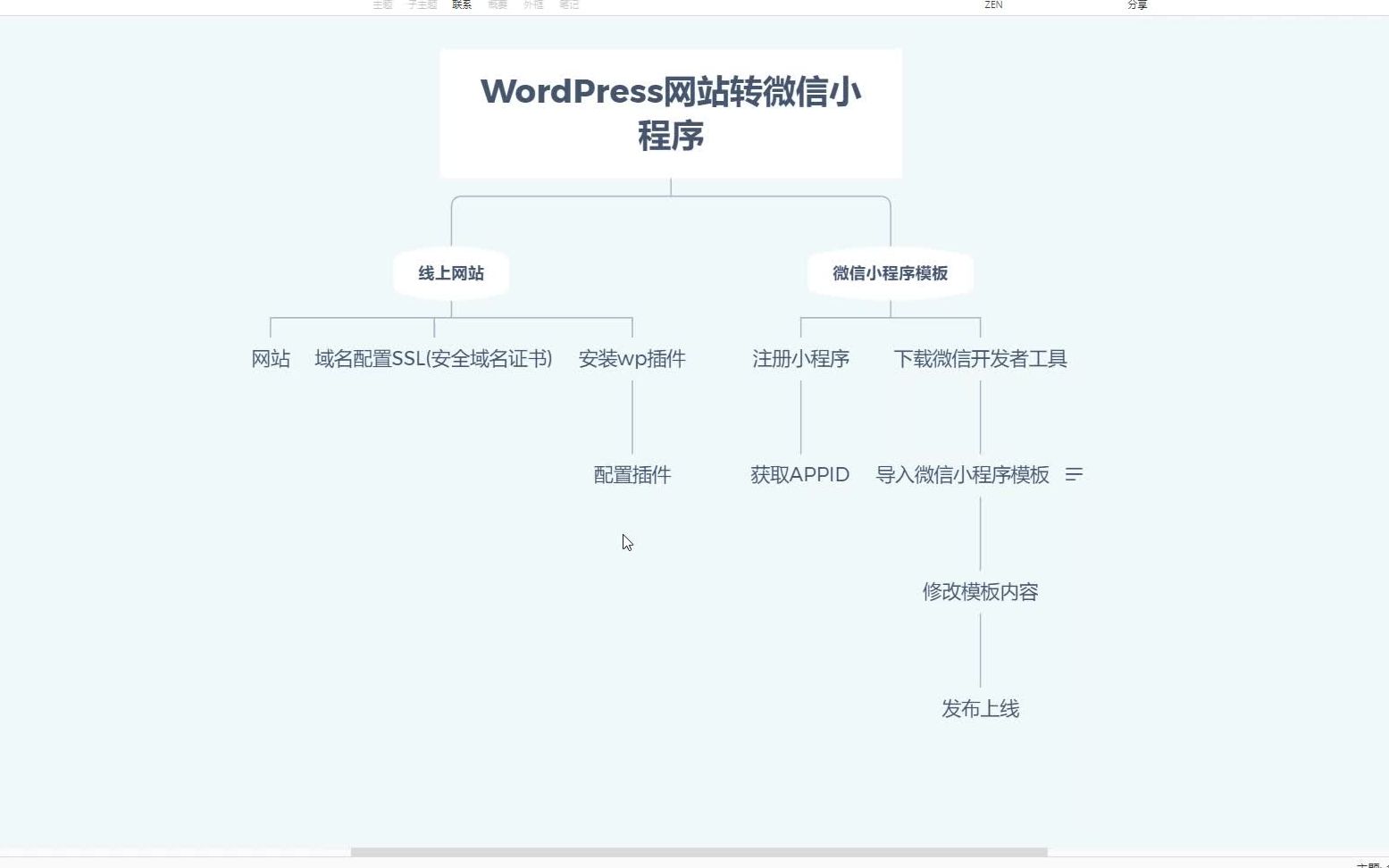 WordPress网站转微信小程序,小白也能拥有自己专属小程序哔哩哔哩bilibili