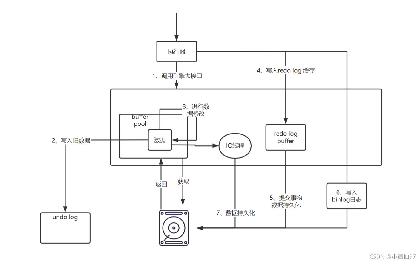 InnoDB的buffer pool缓冲池 (一个SQL执行的时候,会在buffer pool里面做哪些操作)哔哩哔哩bilibili