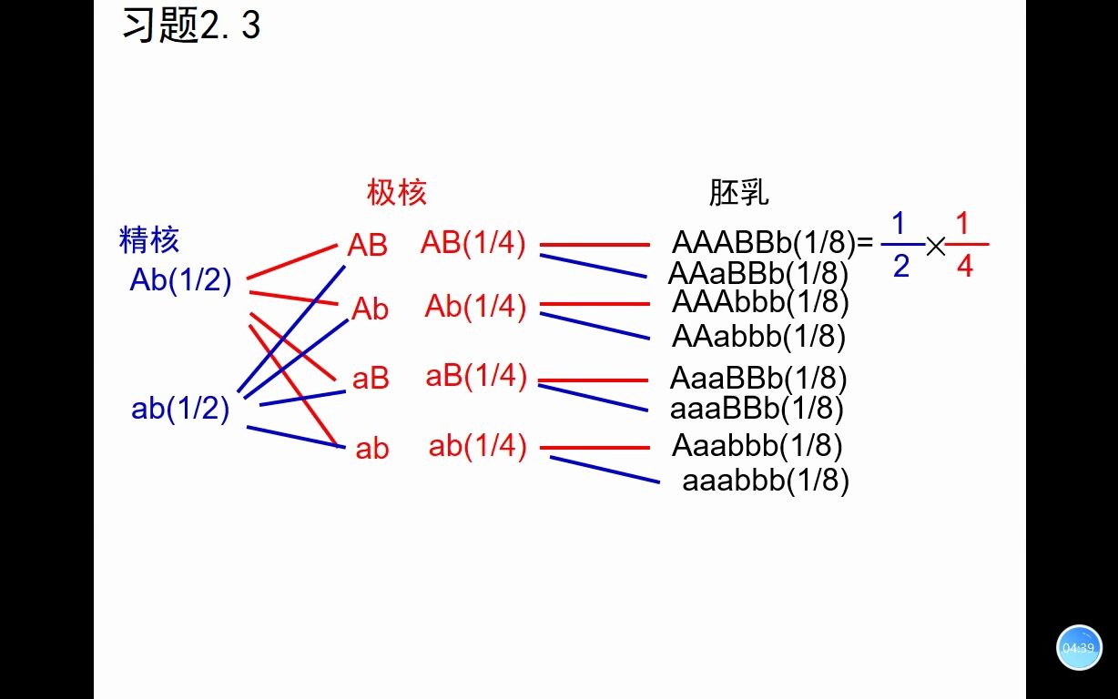 2.5习题:Aabb花粉和AaBb雌花授粉胚乳基因型哔哩哔哩bilibili