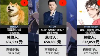 Download Video: 【2月】虎牙游戏主播月收入排名 【TOP50】