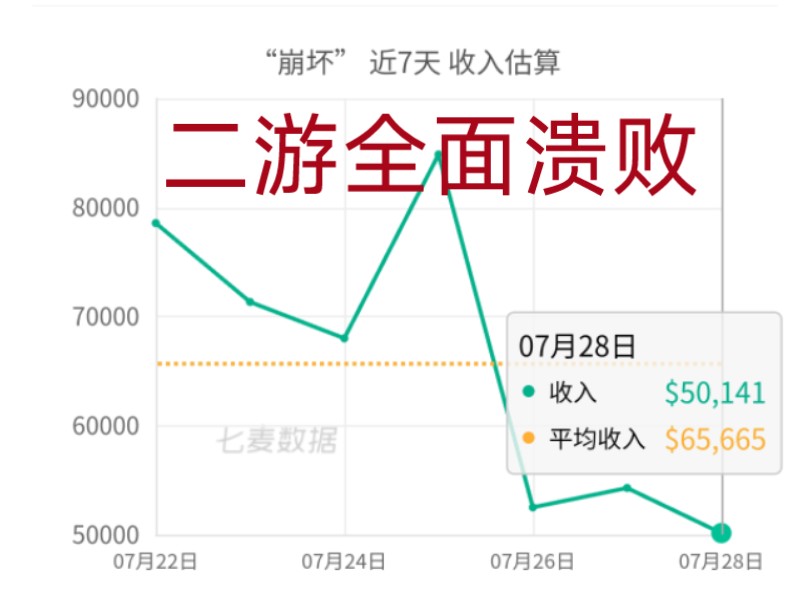 二游全面溃败,星铁也不例外,日流水不足5万成历史低谷期.哔哩哔哩bilibili