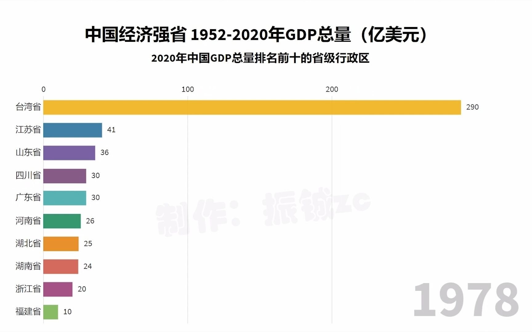 [图]【数据可视化】中国十大经济强省1952-2020历年GDP总量排名