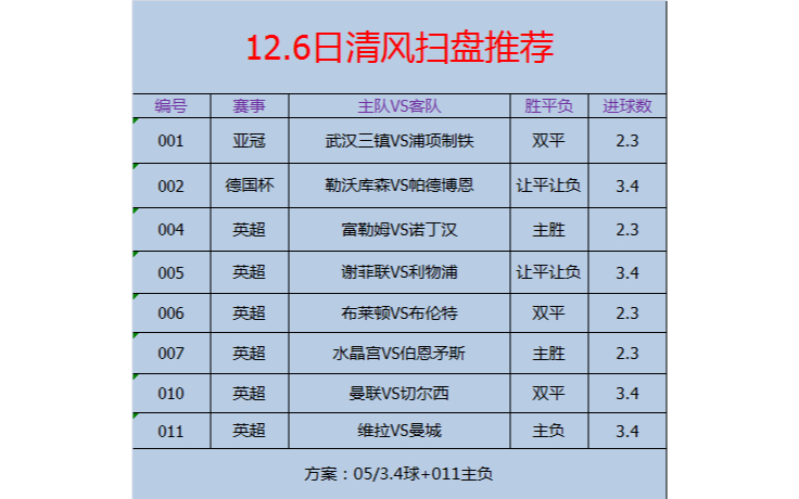 12.6清风今日足球推荐,足球竞彩,比分预测,扫盘推荐,进球数推荐,曼联VS切尔西,维拉VS曼城,五大联赛,英超哔哩哔哩bilibili