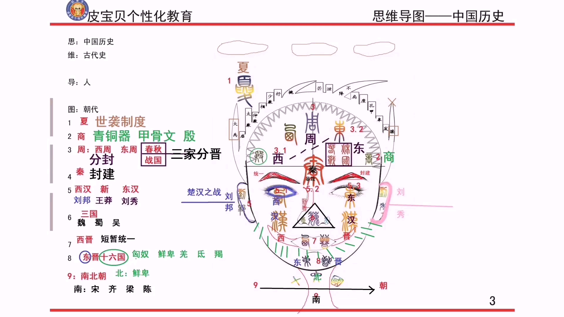 [图]皮宝贝思维导图秦朝历史那些事