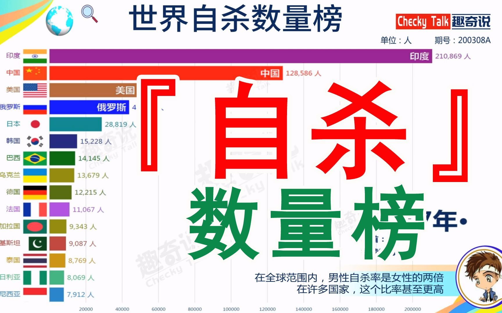 [图]平均每40秒就会有一个人自杀？全球各国自杀数量排行榜，1990-2017