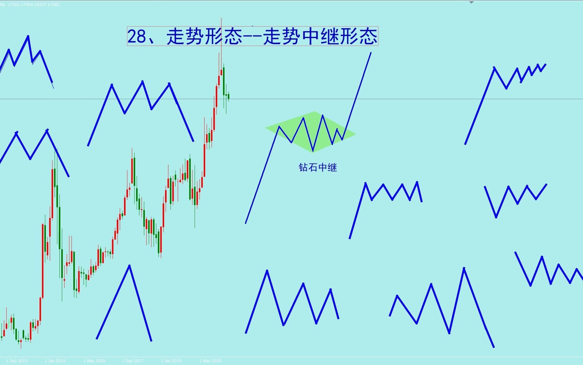 [图]K线形态：走势中继形态