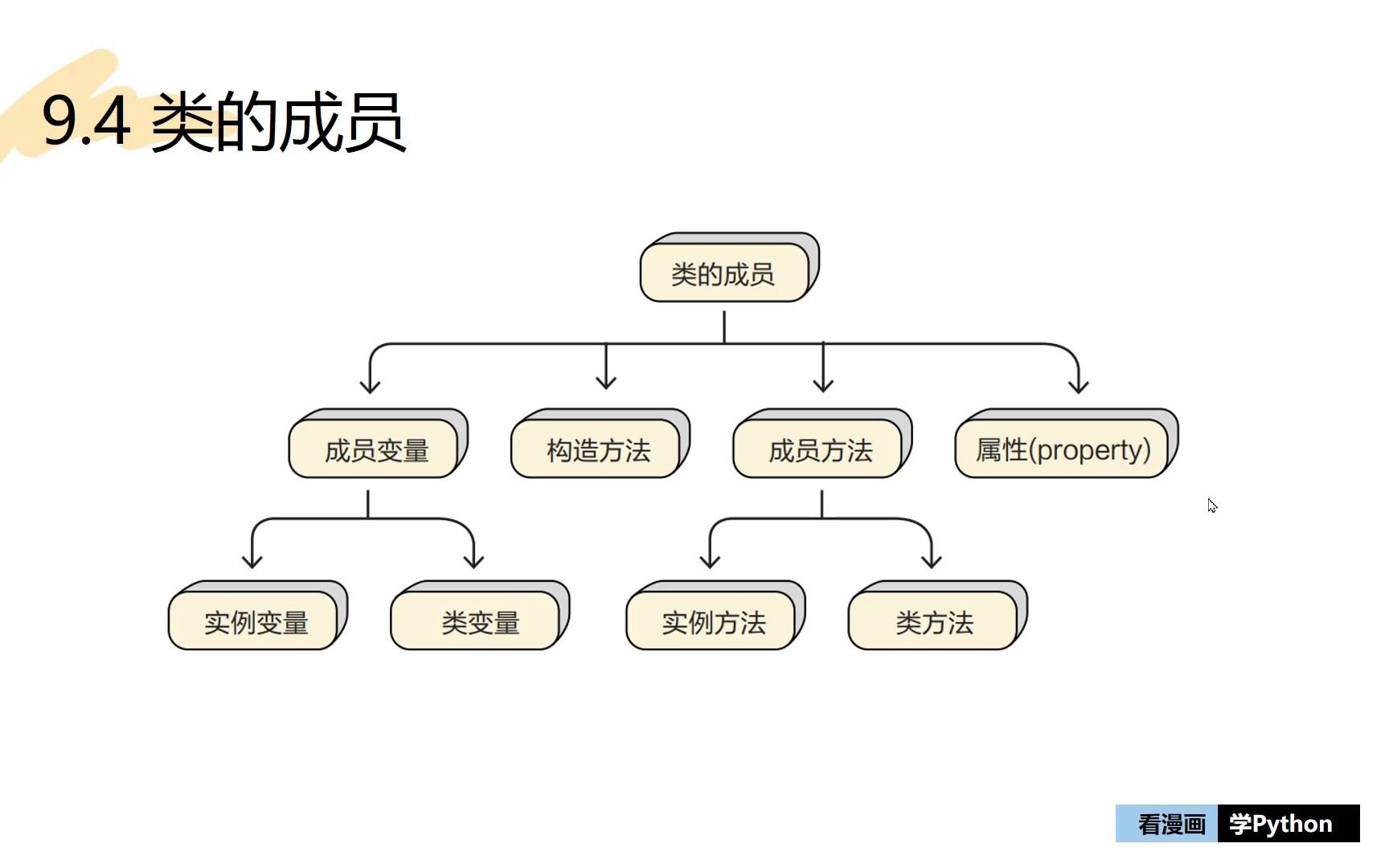 《看漫画学Python》9.4 类的成员哔哩哔哩bilibili