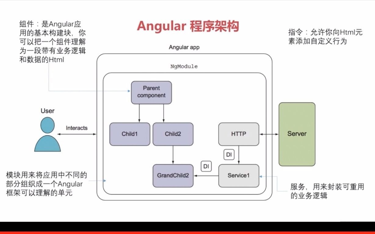 22 Angular程序架构哔哩哔哩bilibili