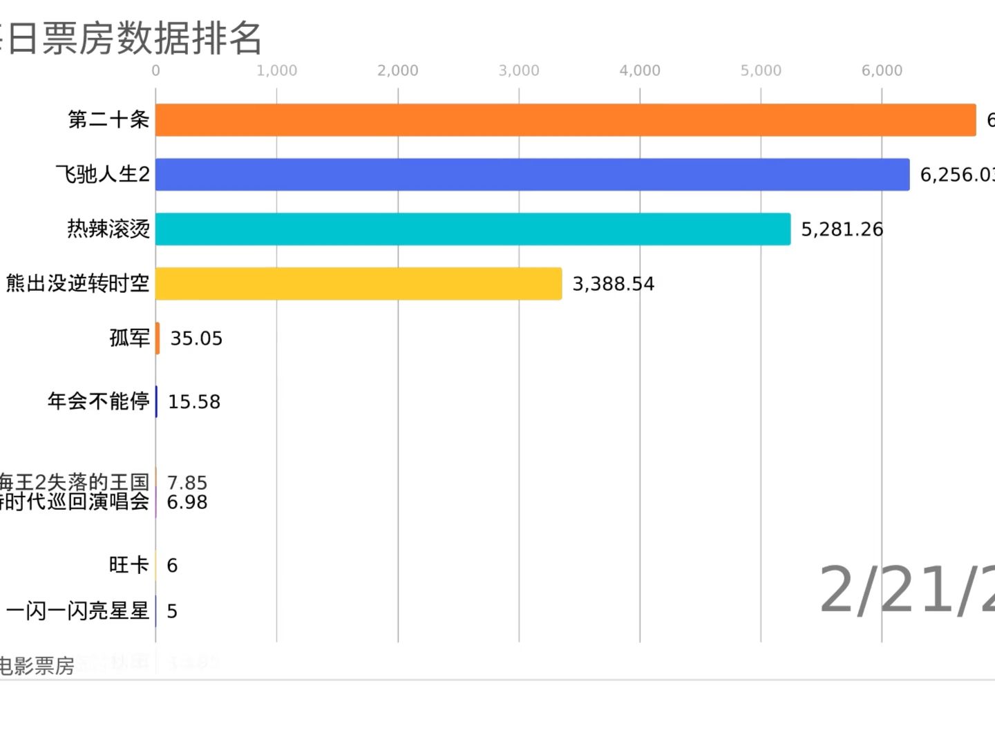 春节档电影每日票房动态数据!第二十条逆袭之路!哔哩哔哩bilibili