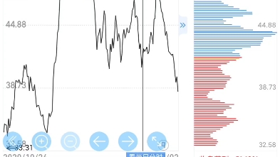 7月2日复盘 拓邦股份 中宠股份 北新建材技术面浅谈只做参考不做建议.哔哩哔哩bilibili