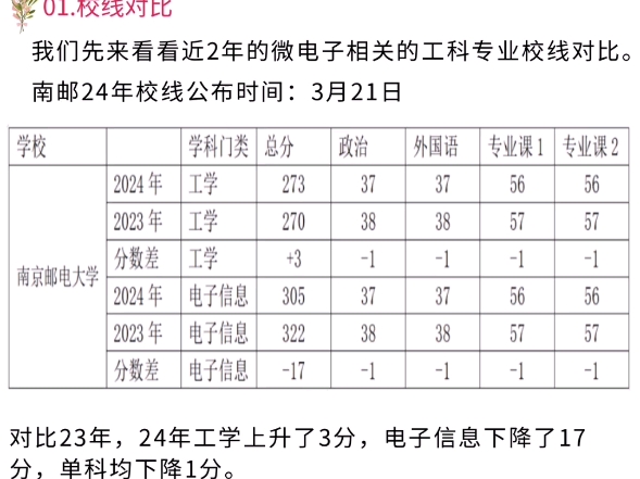 24届南京邮电大学微电子集成电路考研分析哔哩哔哩bilibili