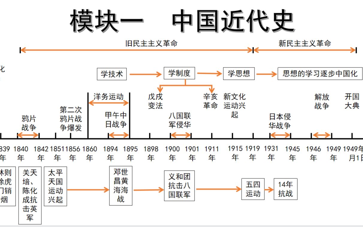 历史(正课)中国近代史一二三单元哔哩哔哩bilibili