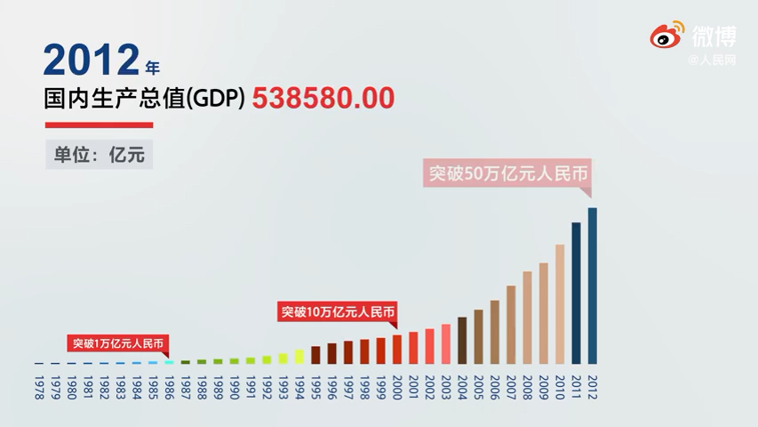 30秒看中国GDP增长曲线哔哩哔哩bilibili