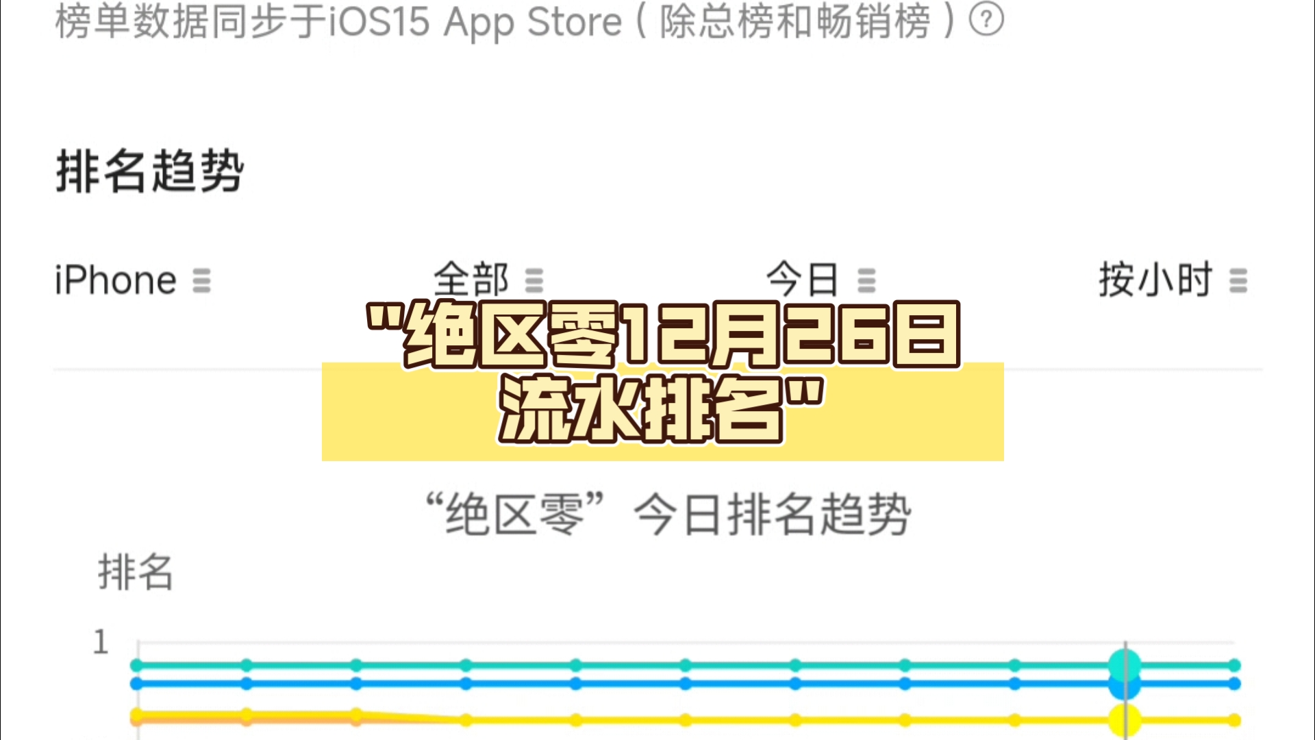 绝区零12月26日流水排名手机游戏热门视频