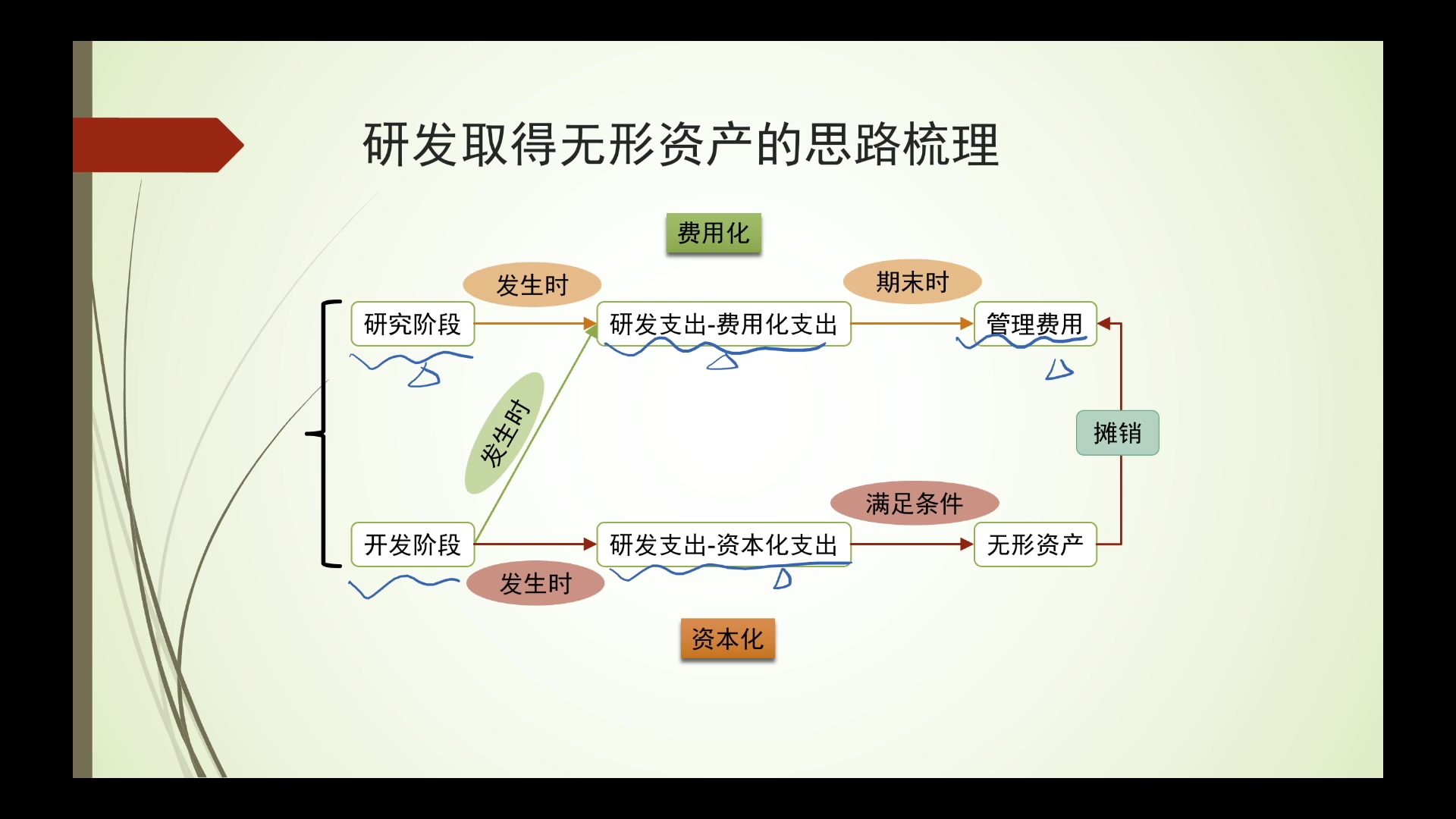 研发取得的无形资产bilibili哔哩哔哩bilibili