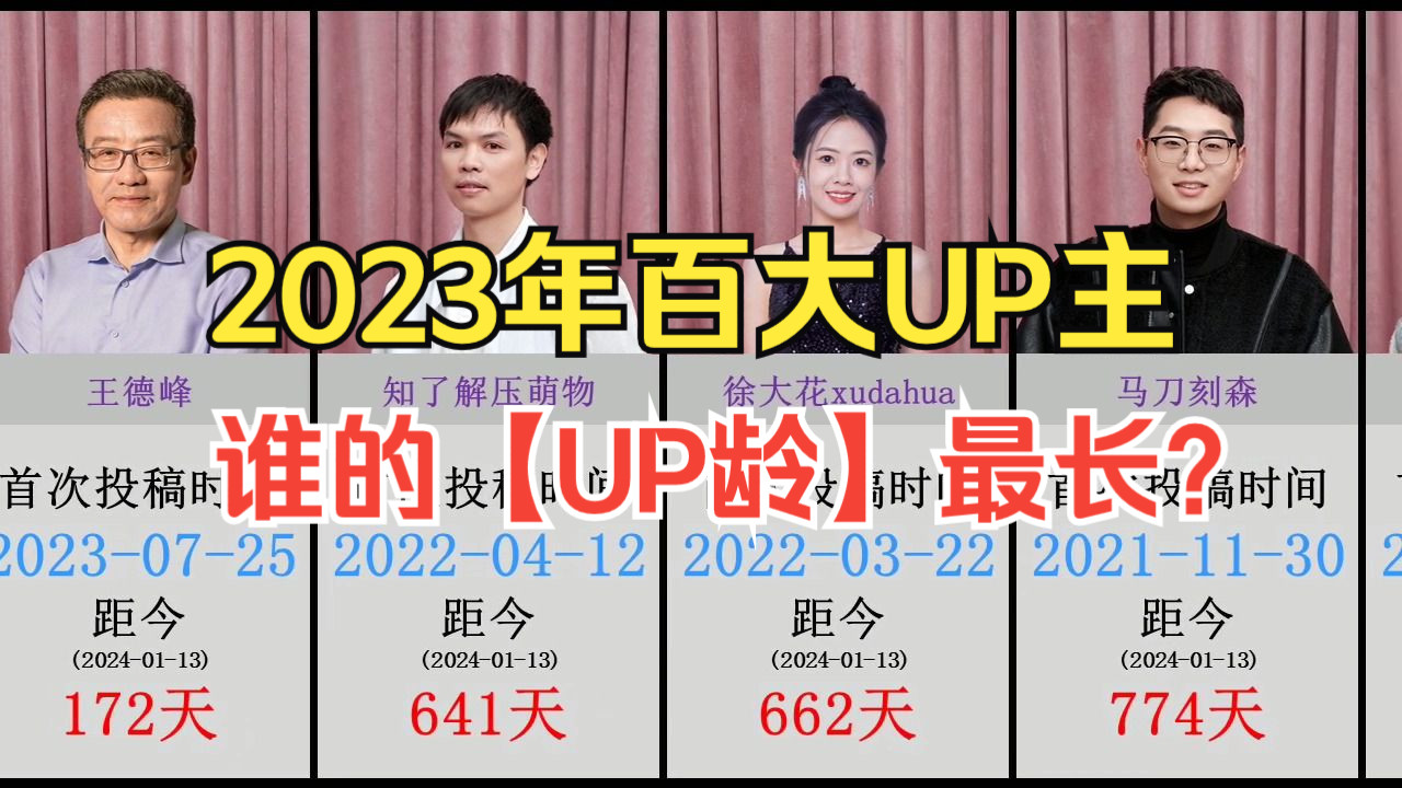 [图]谁是【UP龄】最长的百大UP主？2023年百大UP主的入驻时长排行！