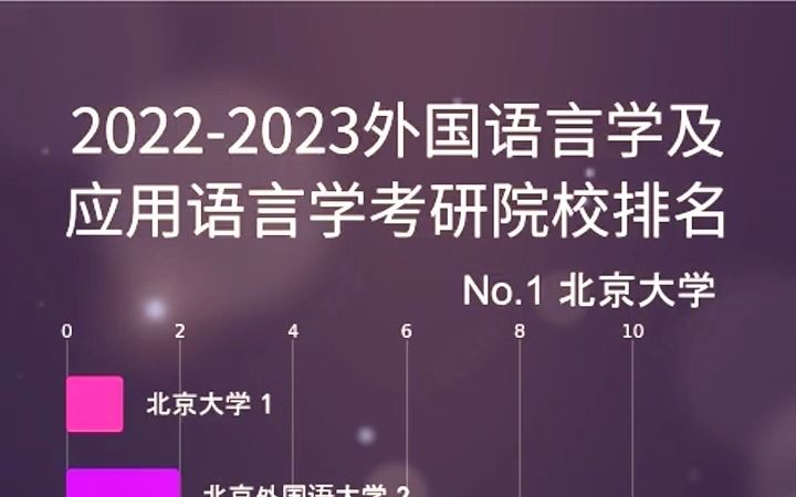 [图]2022-2023外国语言学及应用语言学考研学校排名