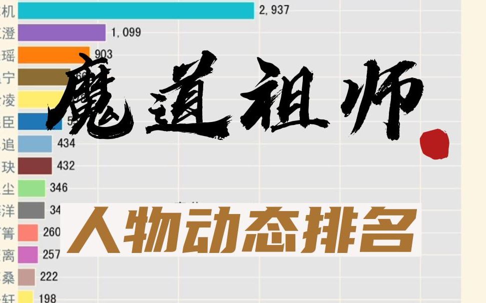 《魔道祖师》出现最多的人物Top30【数据可视化】哔哩哔哩bilibili