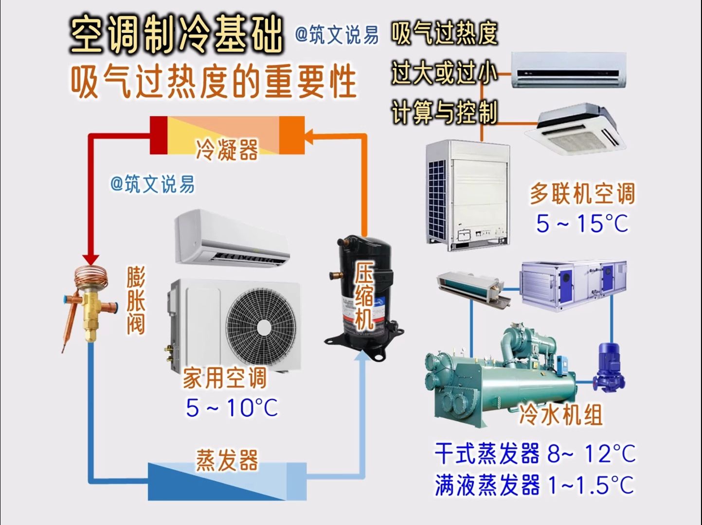 空调制冷基础,什么是吸气过热度,对制冷系统影响的重要性哔哩哔哩bilibili