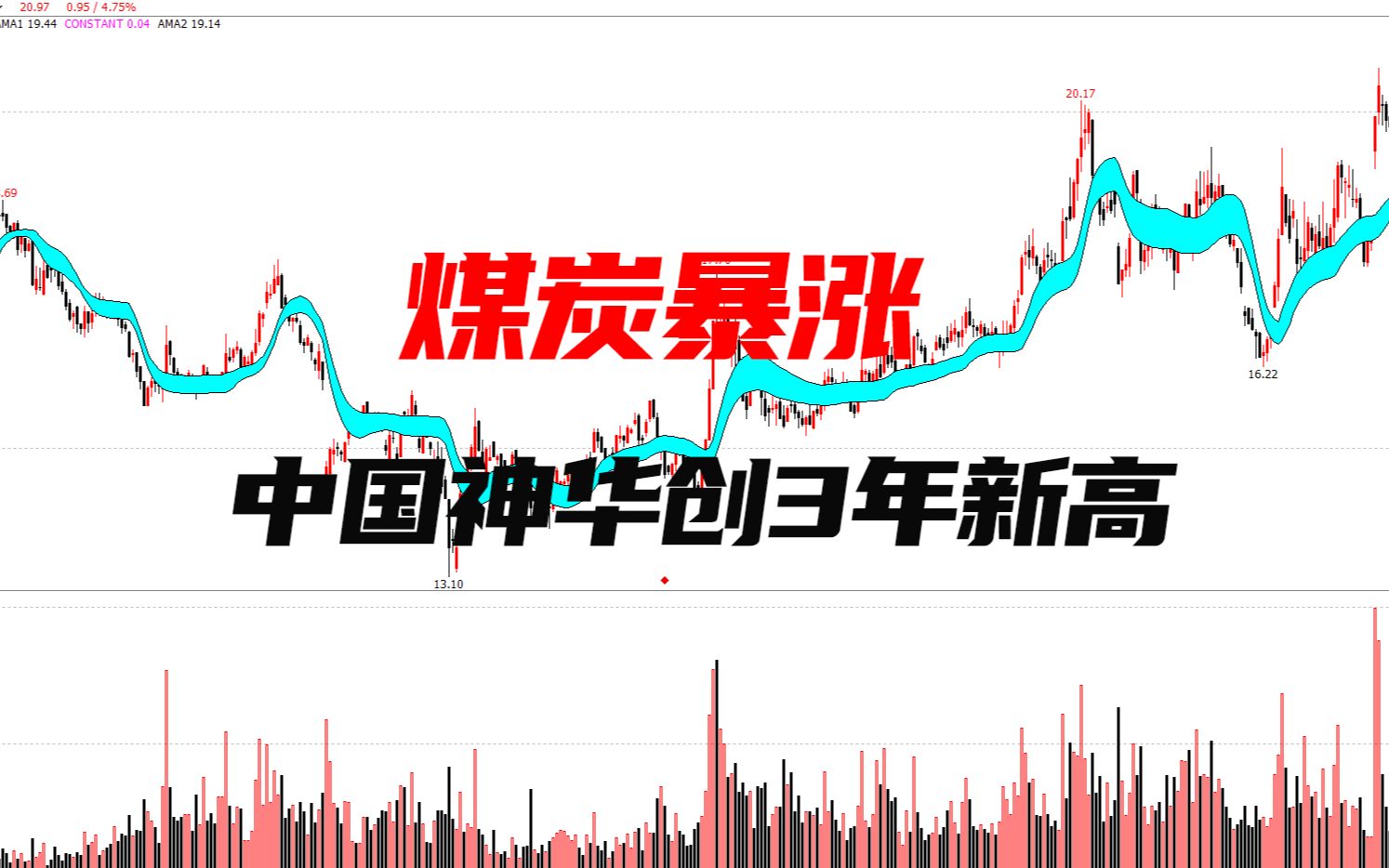 煤炭板块暴涨,中国神华创3年来新高,传统能源股牛市来了吗?哔哩哔哩bilibili