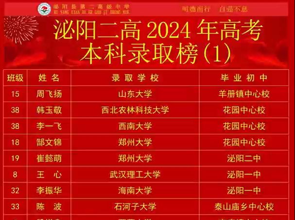 泌阳二高2024高校本科录取光荣榜哔哩哔哩bilibili