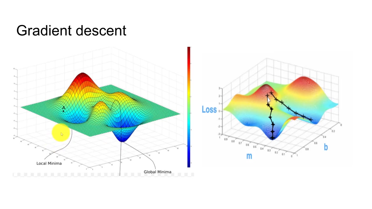 [图]Gradient descent trong hồi quy tuyến tính Linear Regression phần 2 | Tự học ma-/